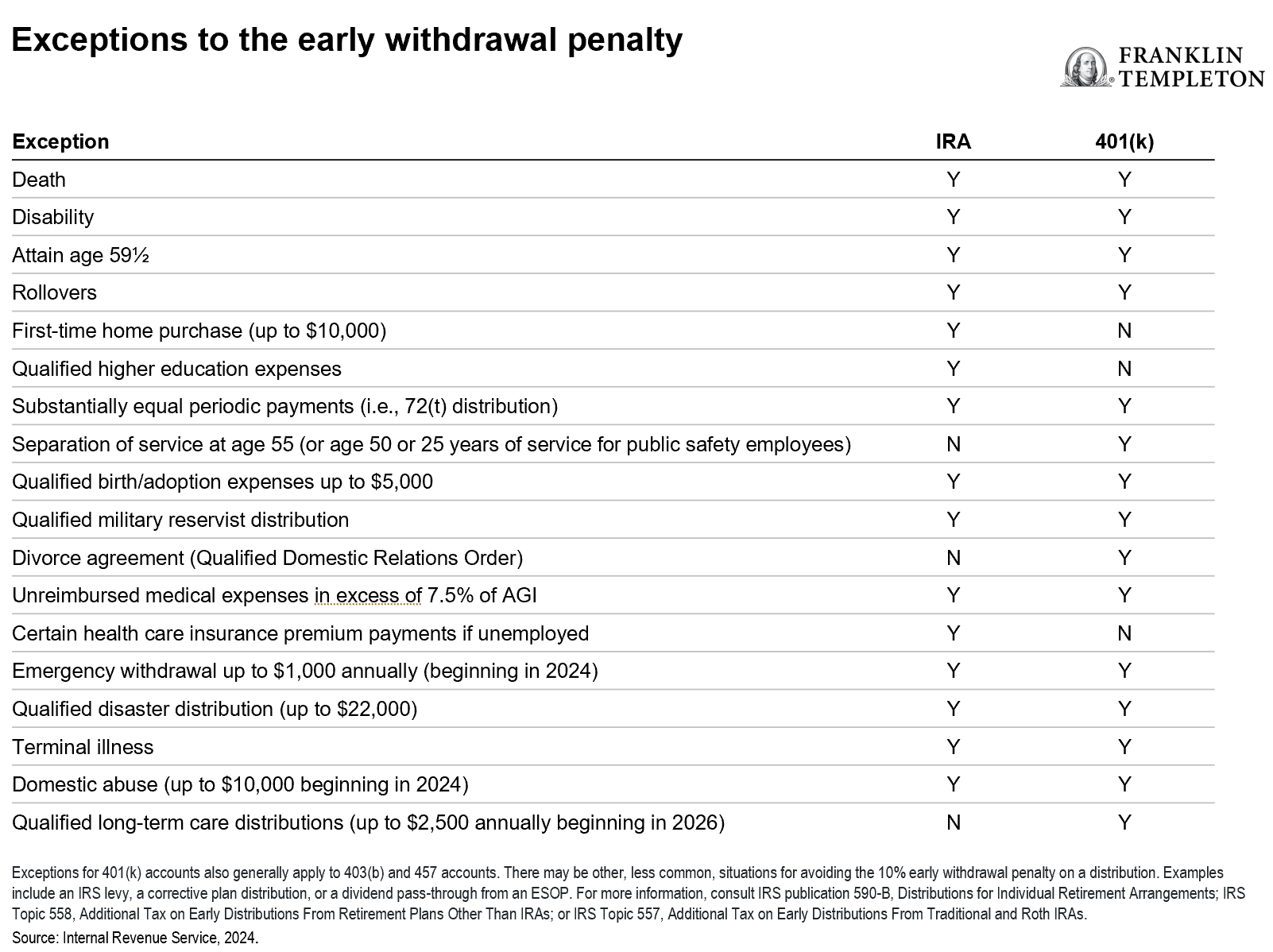Exceptions to the early withdrawal penalty