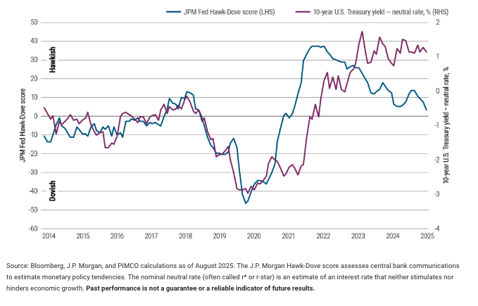 Fedspeak vs. the gap between 10-year U.S. Treasuries and the neutral rate graph
