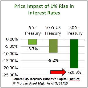 Price Impact of 1% Rise in Interest Rates