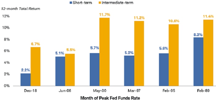 Bar chart shows 12-month total return for short-term and intermediate-term bonds around the peak of the federal funds rate in December 2018, June 2006, May 2000, March 1997, February 1995 and February 1989. Intermediate-term bonds had higher total returns in each instance. 