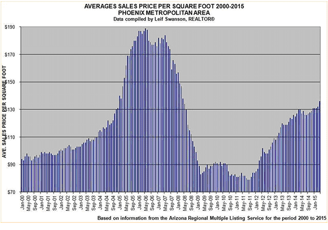 Average sales peice per square foot