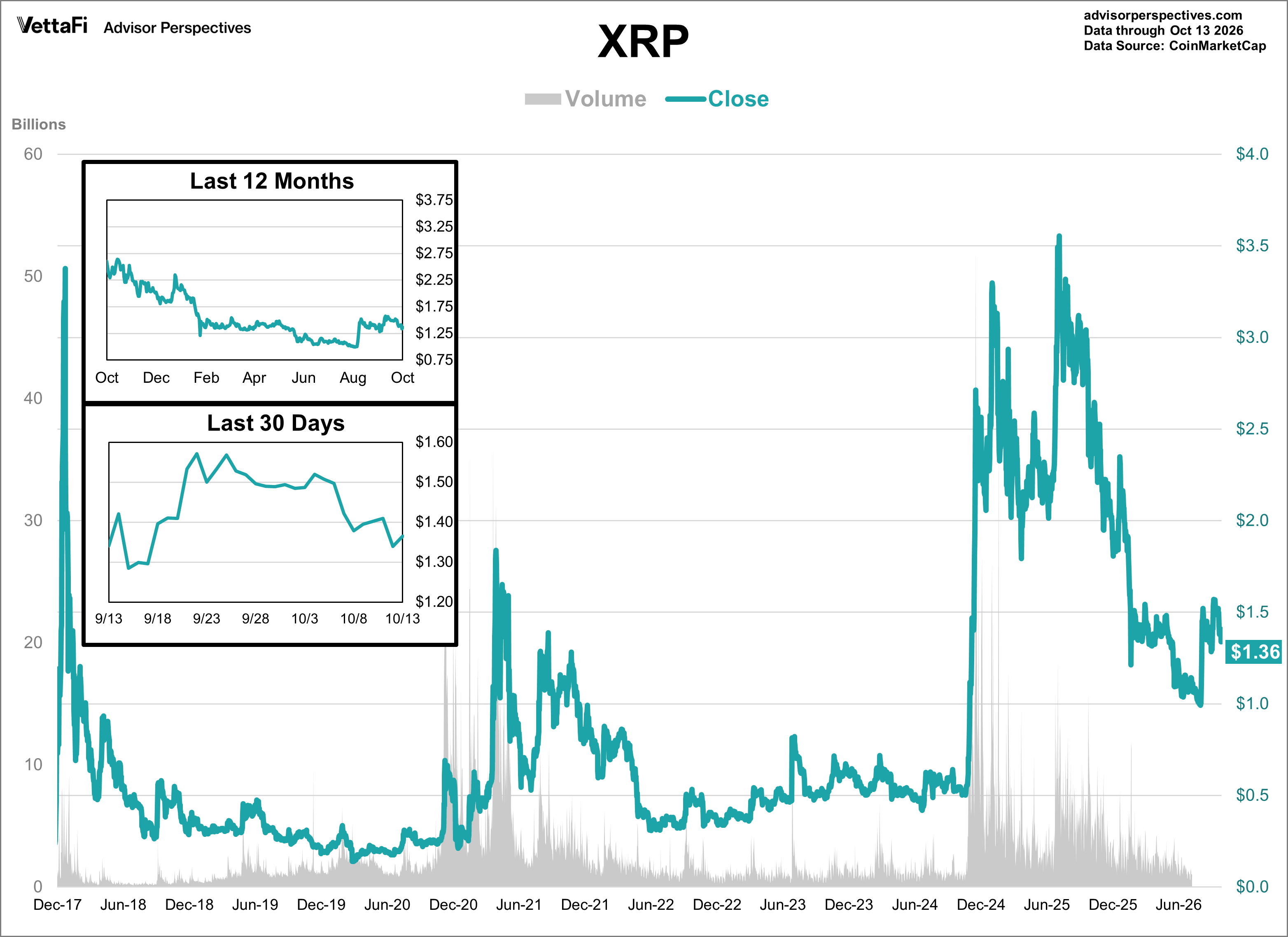 XRP Daily Price