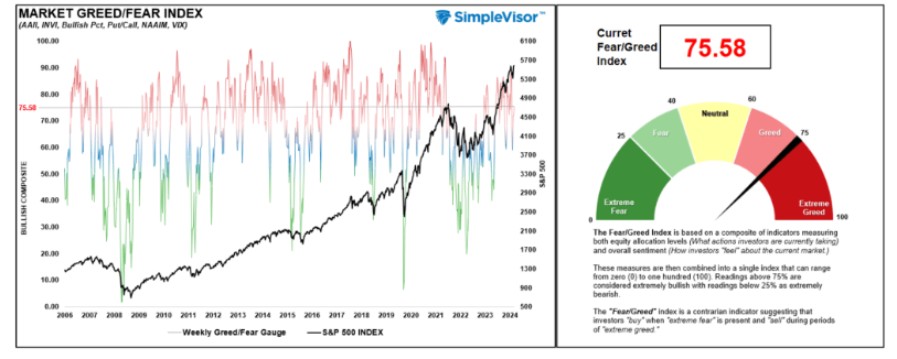 market greed