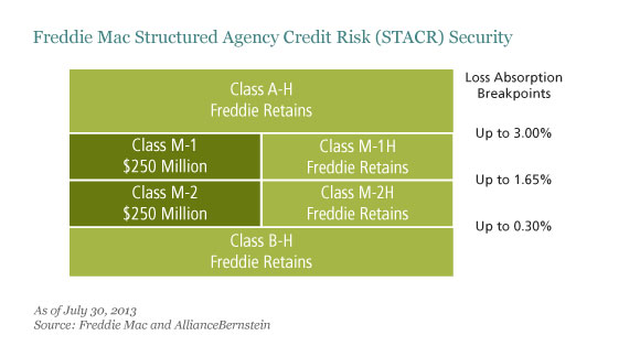 Freddie Mac Structured Agency Credit Risk (STACR) Security