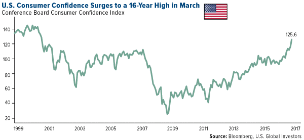 U.S. consumer confidence surges to a 16-year high in march