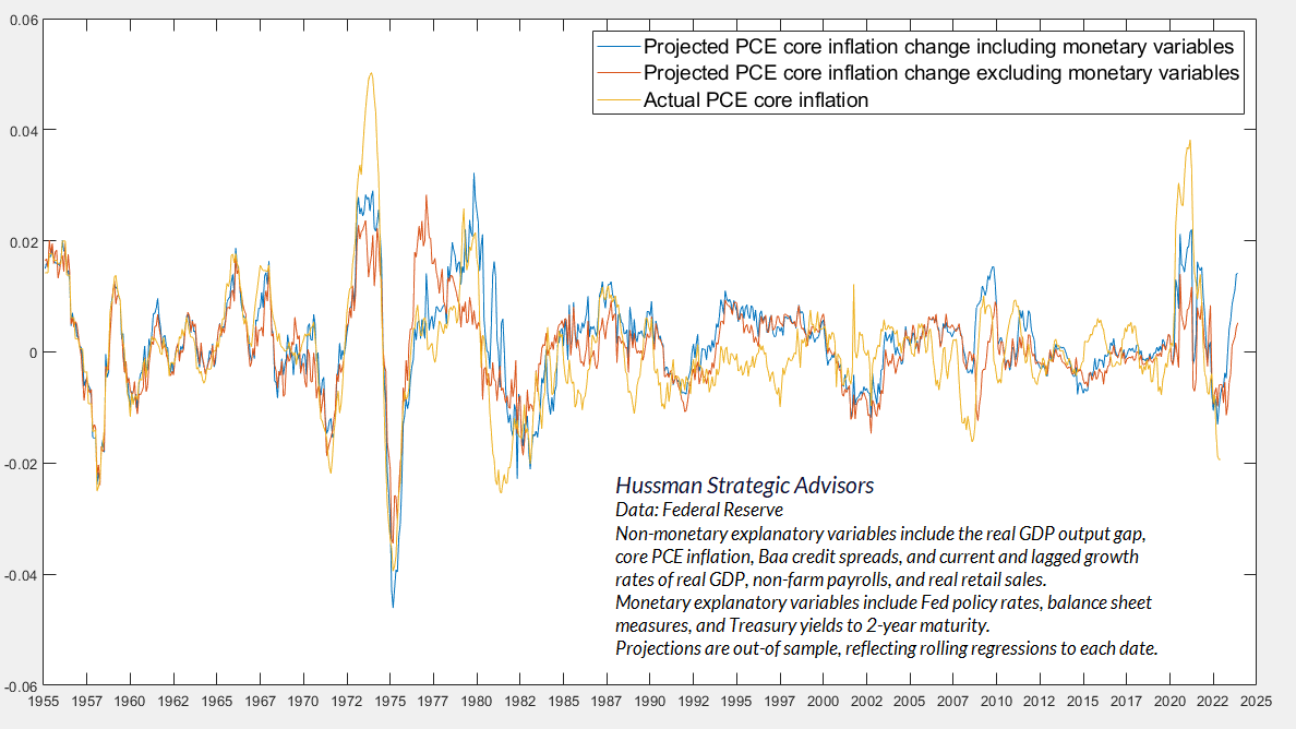 The following chart shows the projected 12-month change in core PCE inflation.