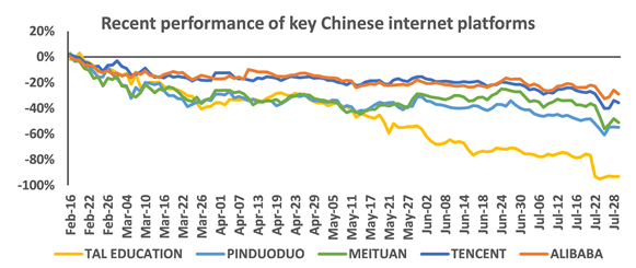 Performance of 5 largest China tech companies in 2021