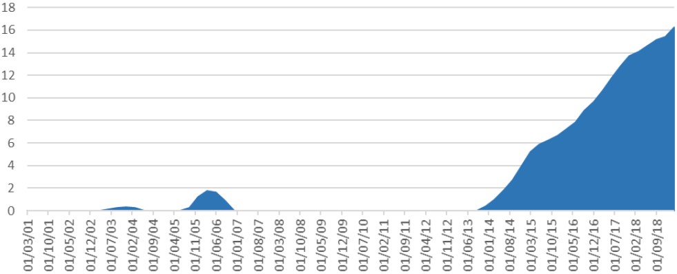 Exhibit 8: Cumulative misallocated capital in the UK (% of GDP)