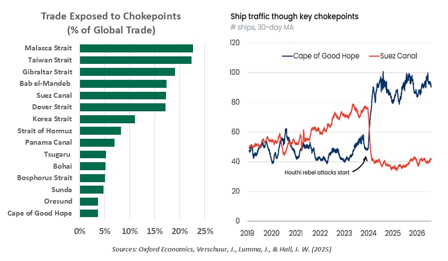 % of Globe Trade