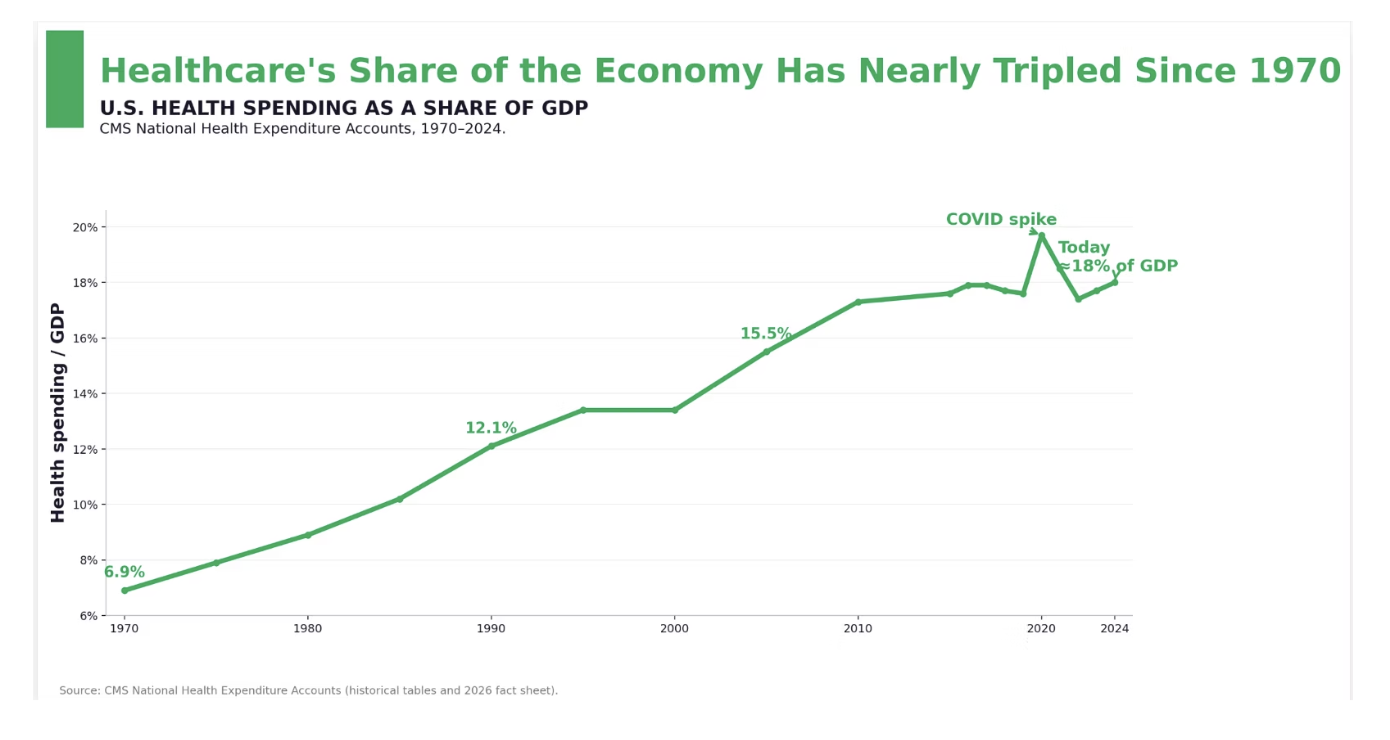 healthcare's share