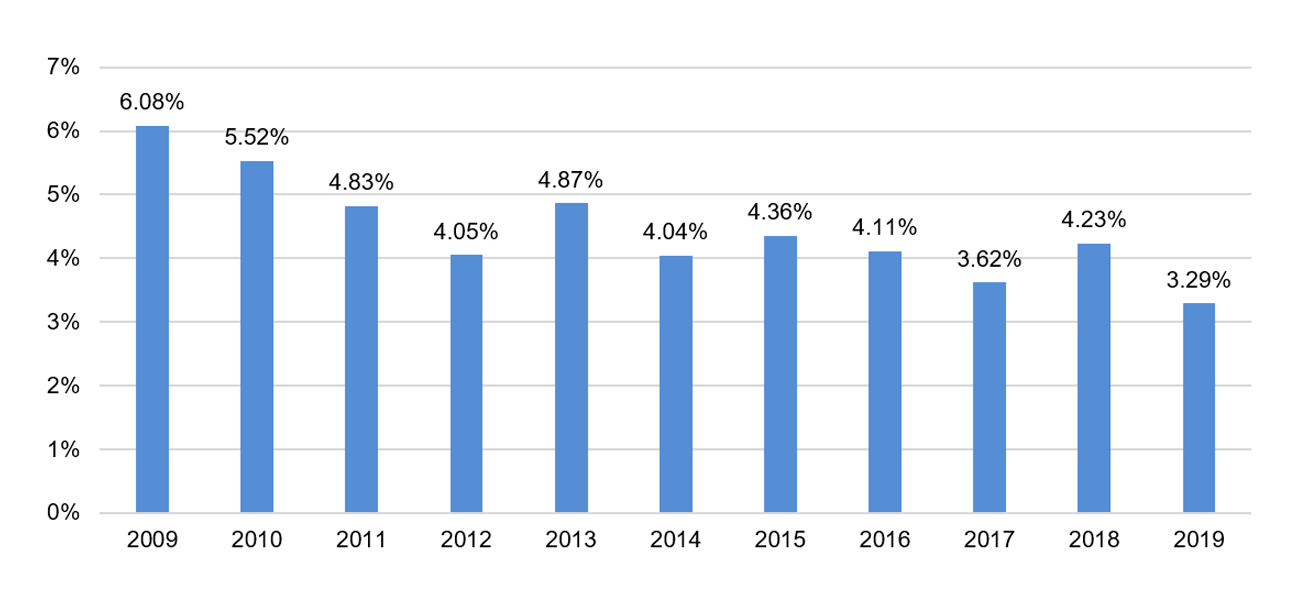 Average discount rates chart