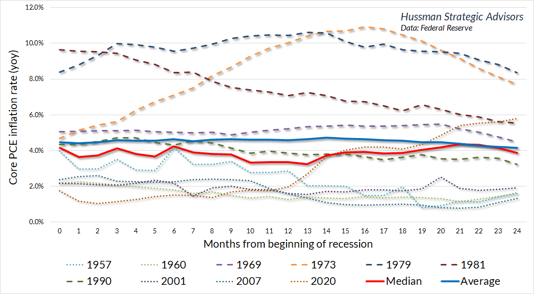 Core PCE Inflation Rate