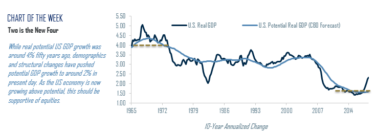 Chart of the Week: Two is the New Four