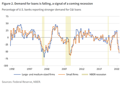 Demand for loans is falling, a signal of a coming recession