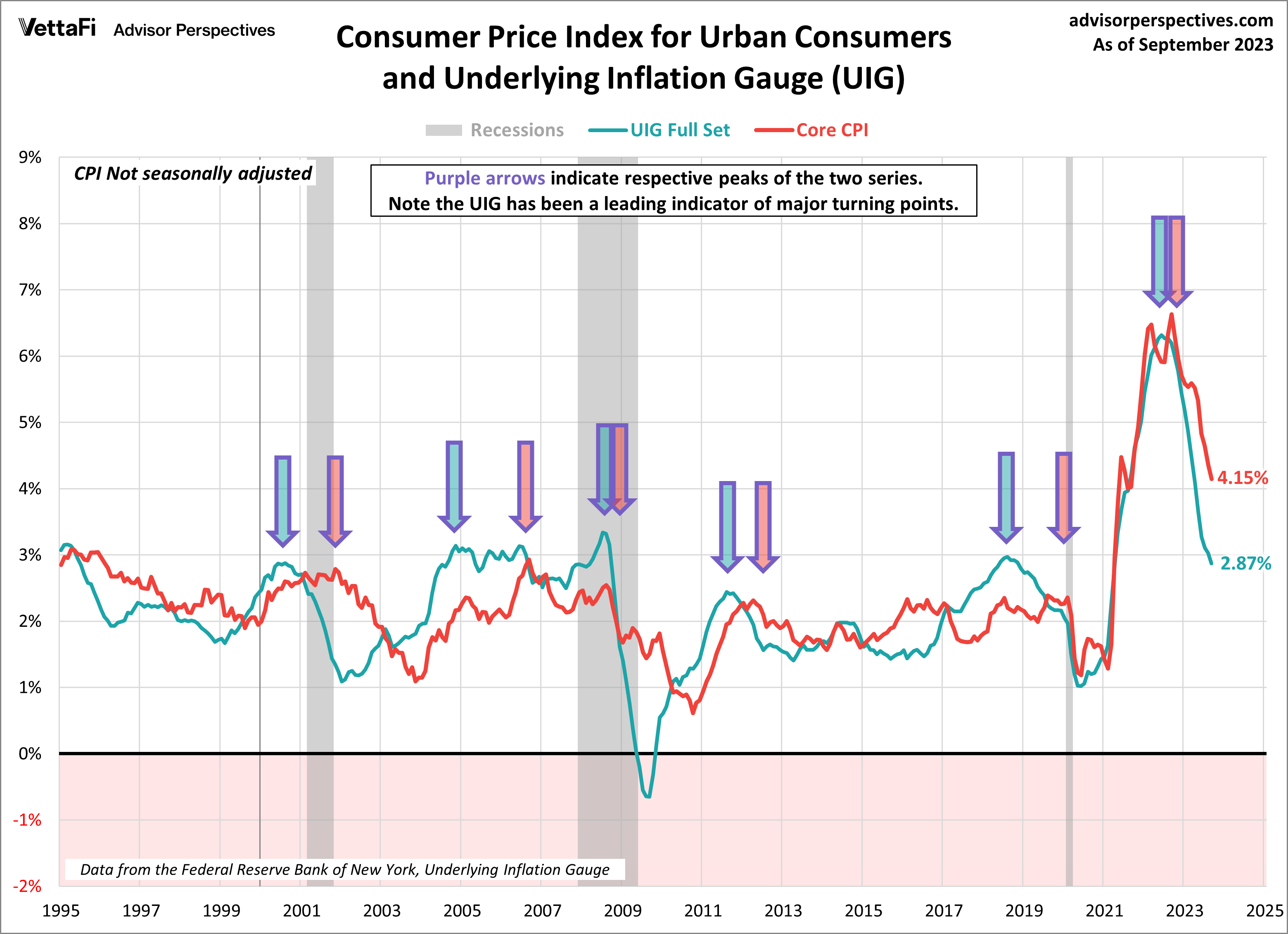 Underlying Inflation Gauge with CPI