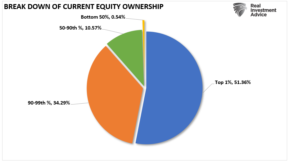 Data Fed Wealth Gap, The Data Shows The Fed Is Behind The Surging Wealth Gap