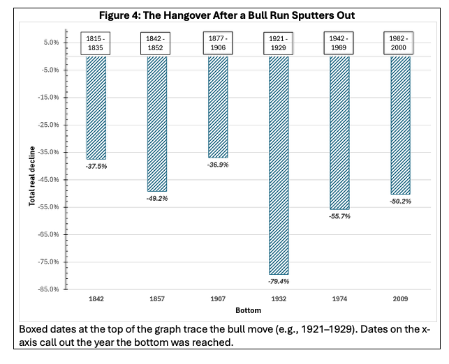 figure 4 the hangover after a bull run