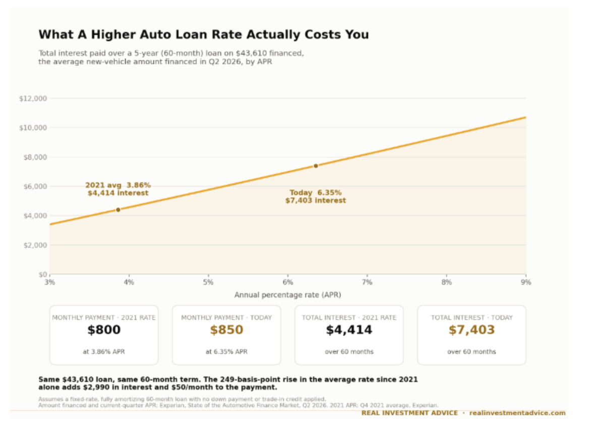higher auto loan