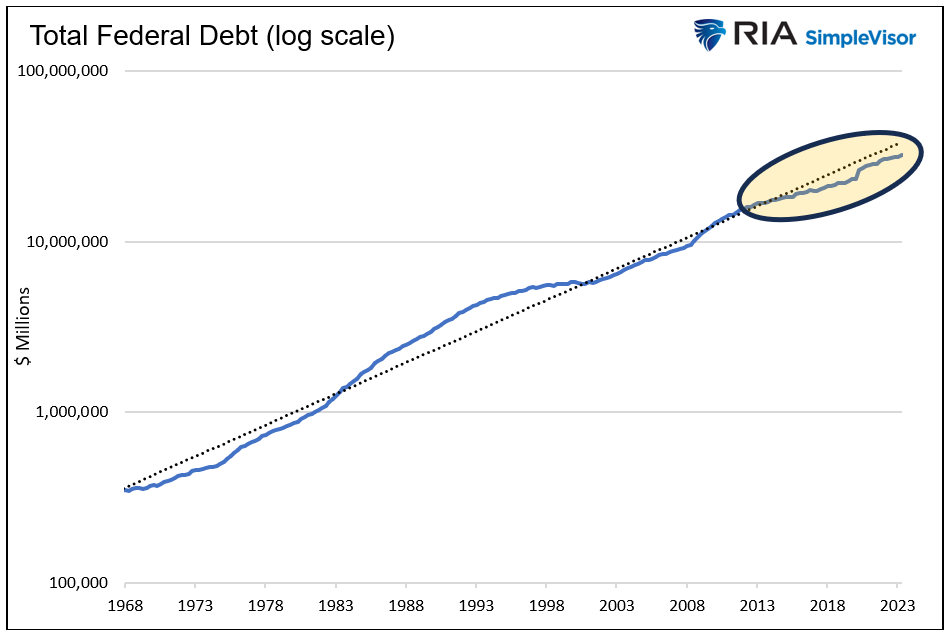 federal debt log scale