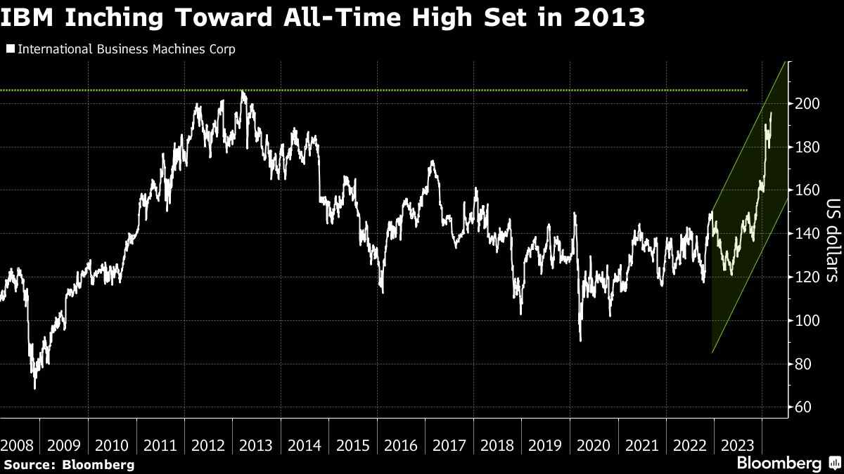 IBM Inching Toward All Time High Set in 2013