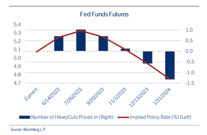 fed funds