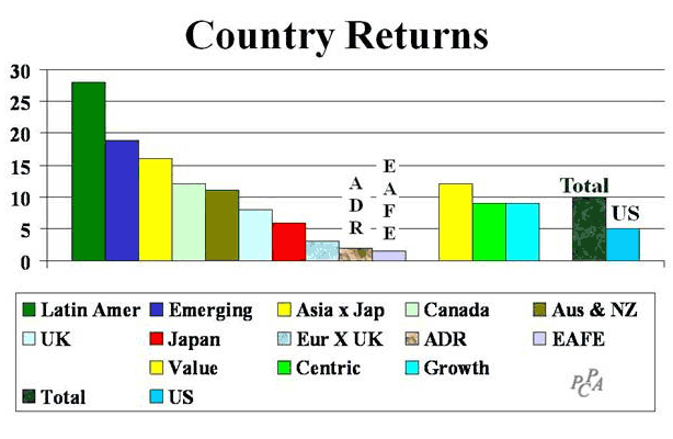 Country Returns