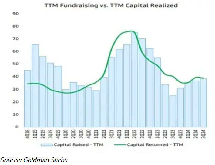 TTM Fundraising vs TTM Capital Realized