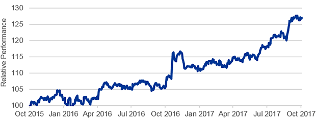 Aerospace & defense relative performance