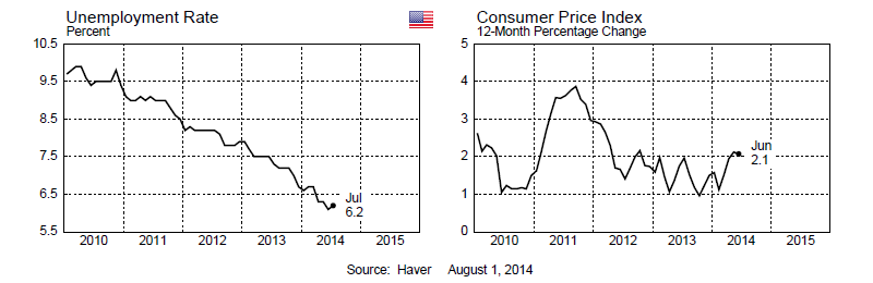 USA Inflation and Unemployment 2014-06