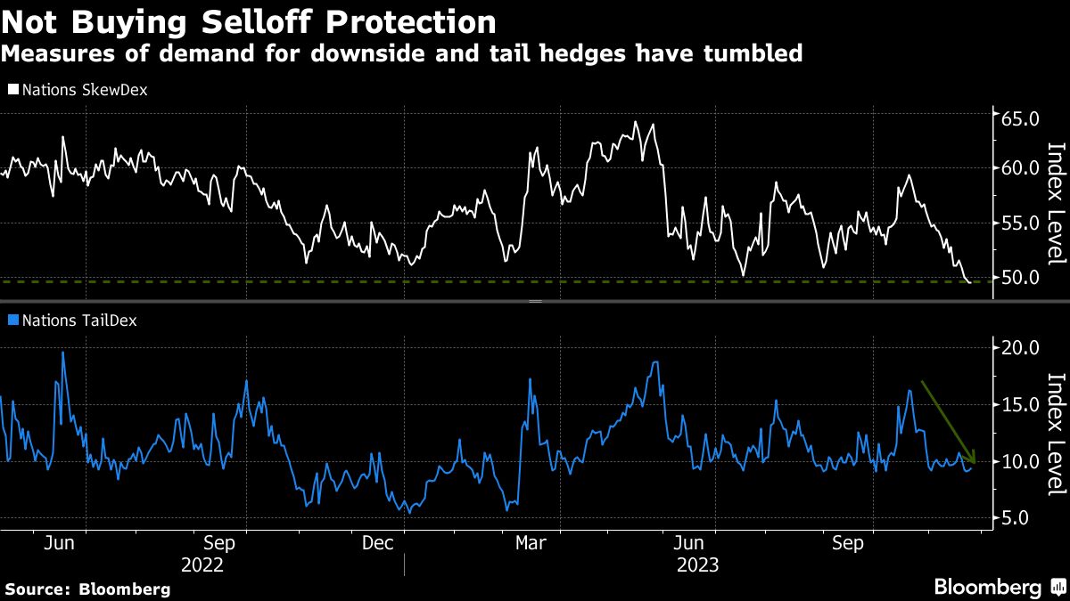 not buying selloff protection