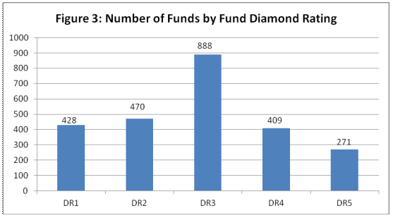 Number of Funds by Fund Diamond Rating
