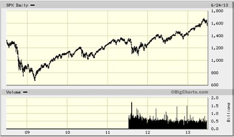 SPX Daily