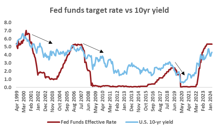 Fed funds target rate vs 10 yr yield