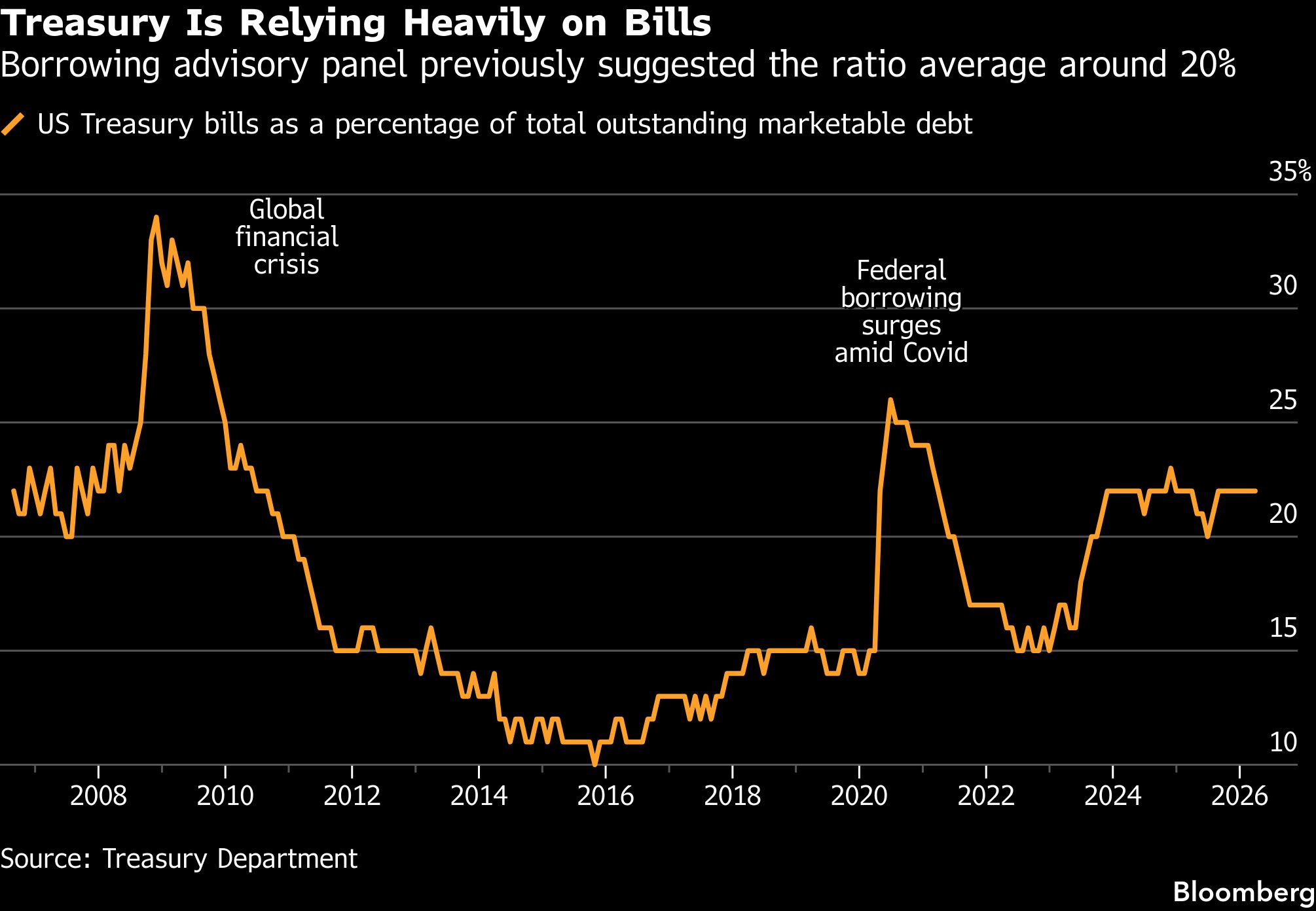 treasury-relying-bills