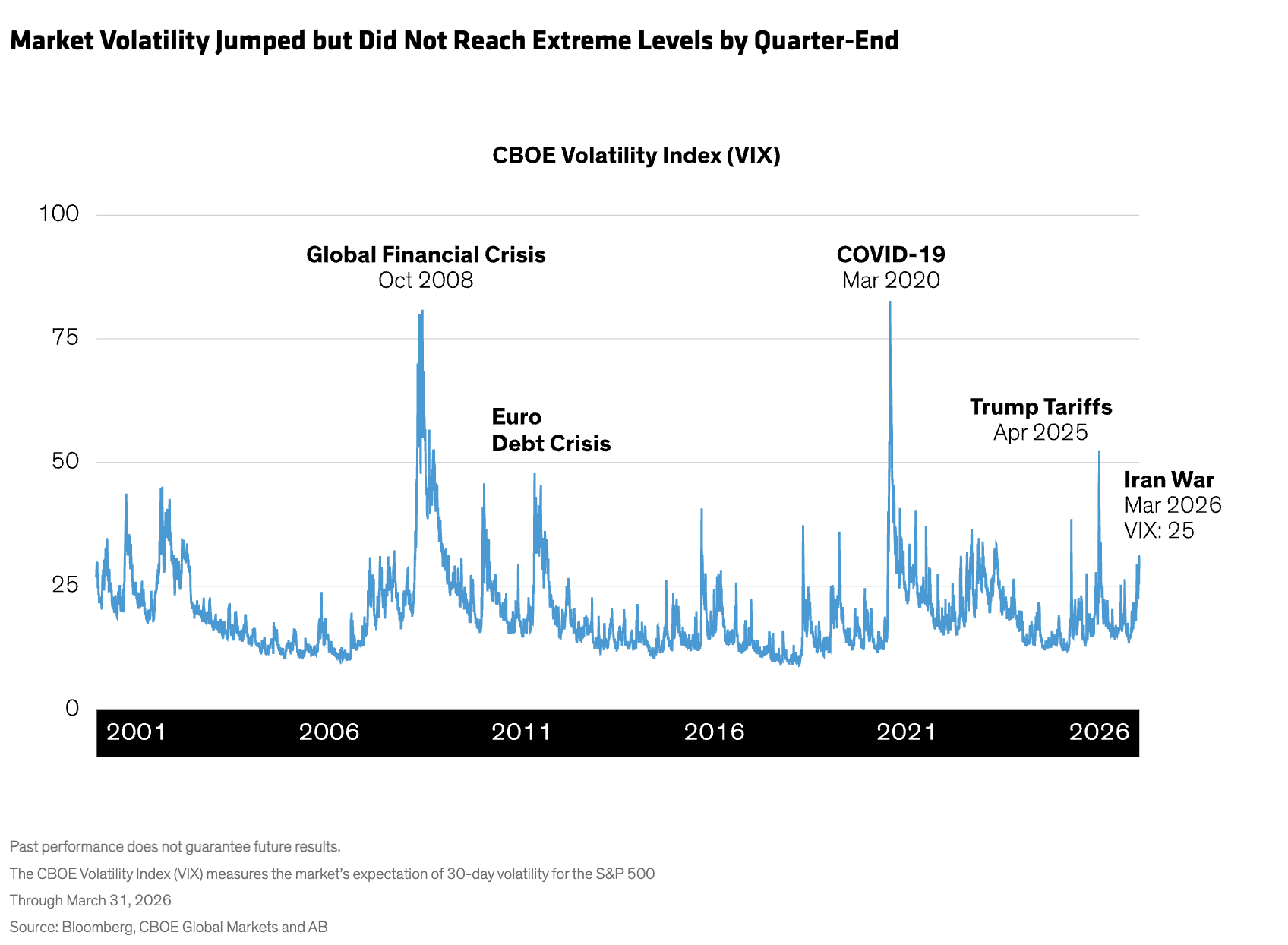 market volatility jumped