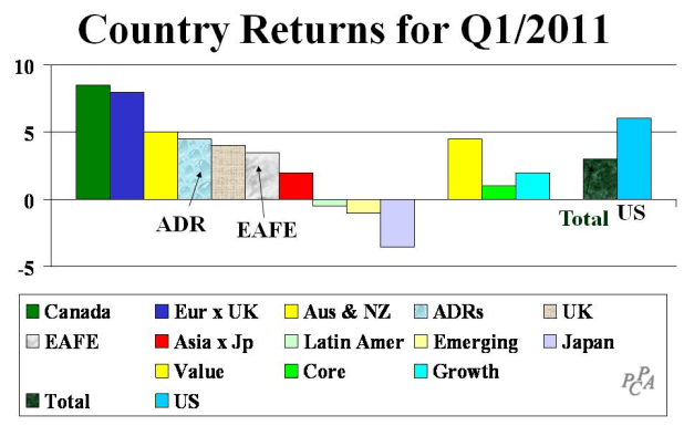 Country Returns for Q1/2011