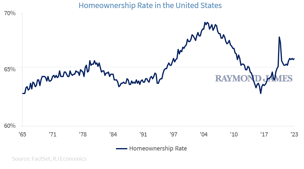 Homeownership Rate in the United States
