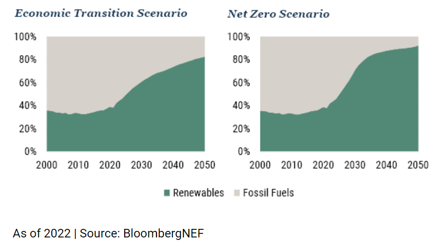 economic transition