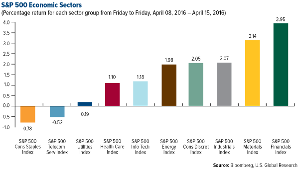 S&P 500 Economic Sectors