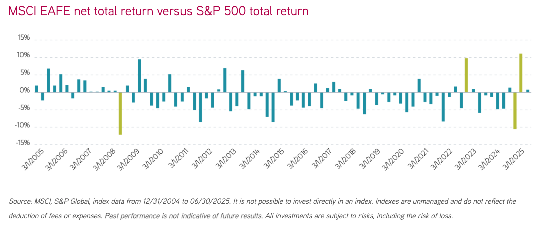 MSCI EAFE net total return versus S&P 500 total return