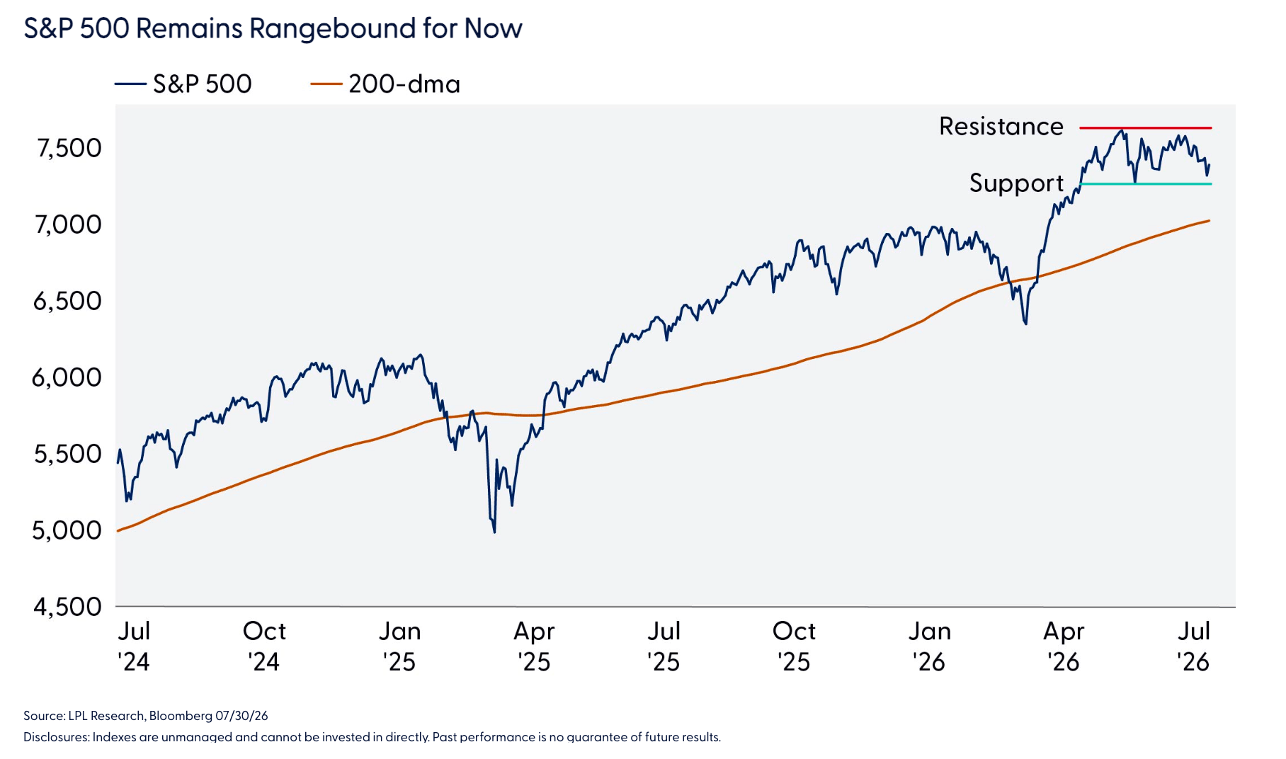 S&P 500 Remains Rangebound for Now