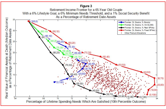 Retirement Income Frontier for a 65-Year Old Couple