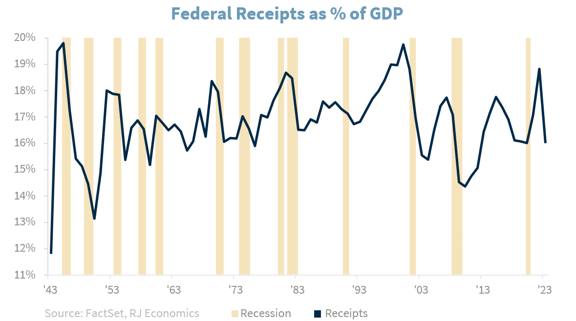 Fed Receipts as percentage of GDP