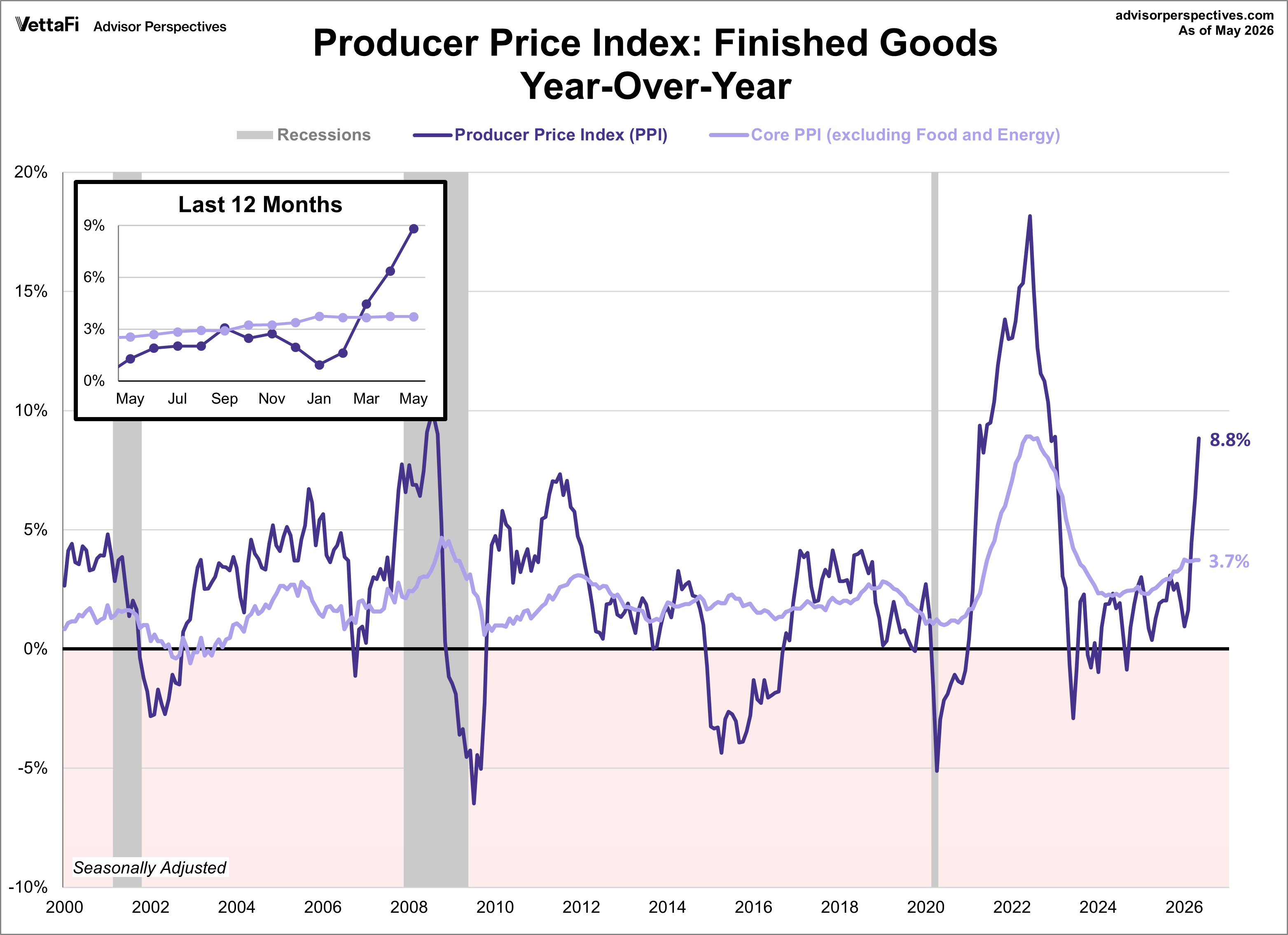 PPI - producer price index finished goods year over year