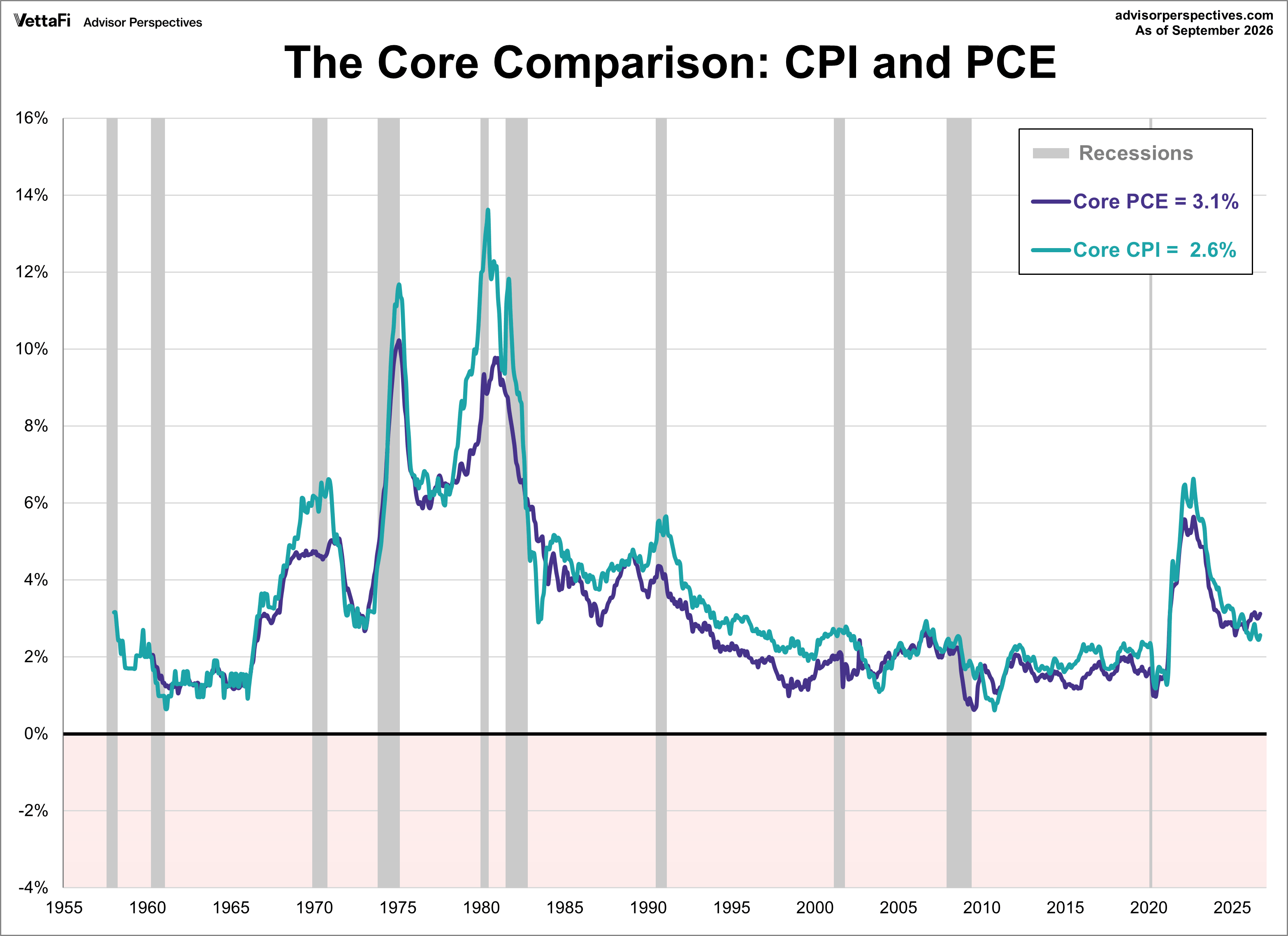 Core CPI and Core PCE Comparison since 1960