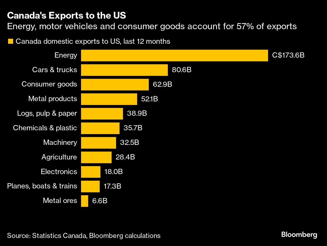 Canada's exports to US