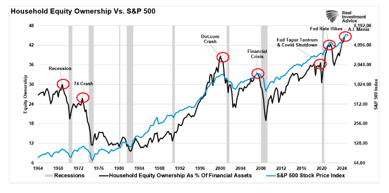 household equity ownership