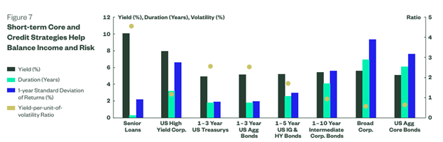 Short-term core and credit strategies help balance income and risk