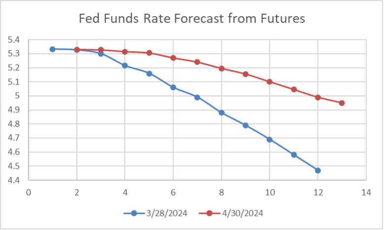 fed fund rate forecast from futures