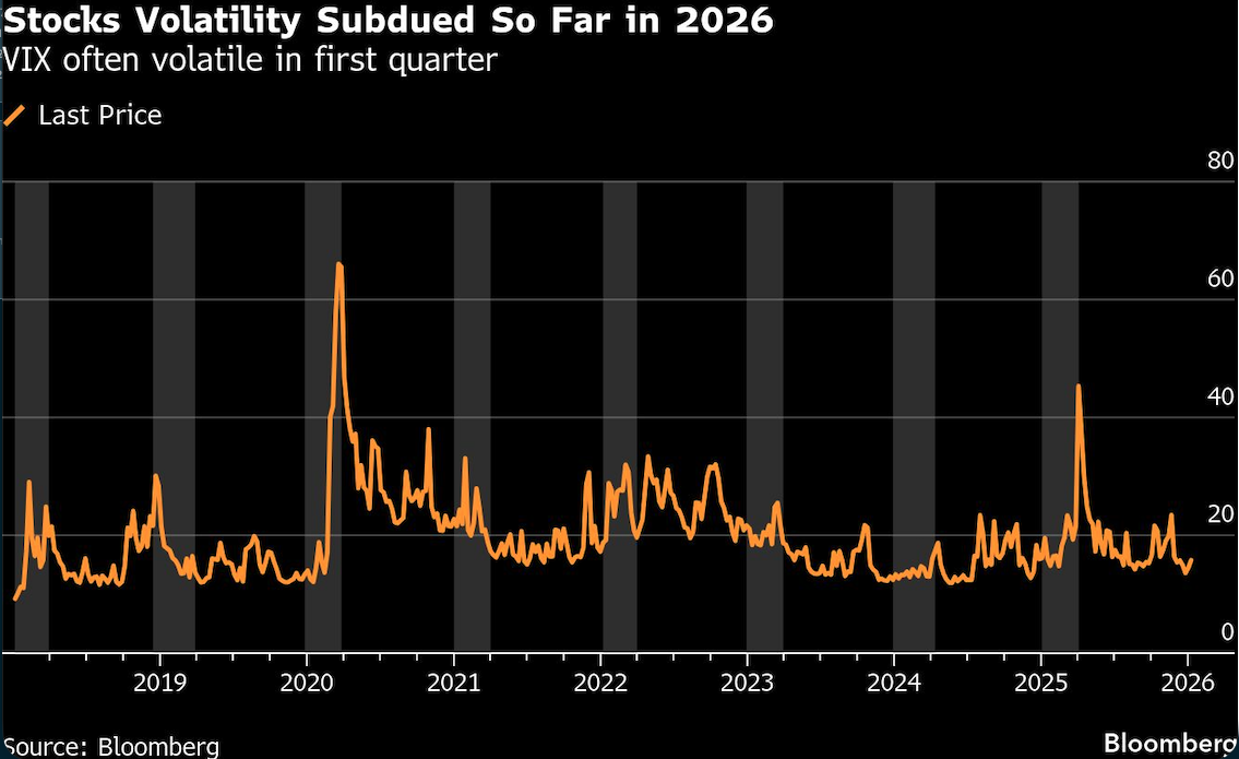stocks volatility subdued
